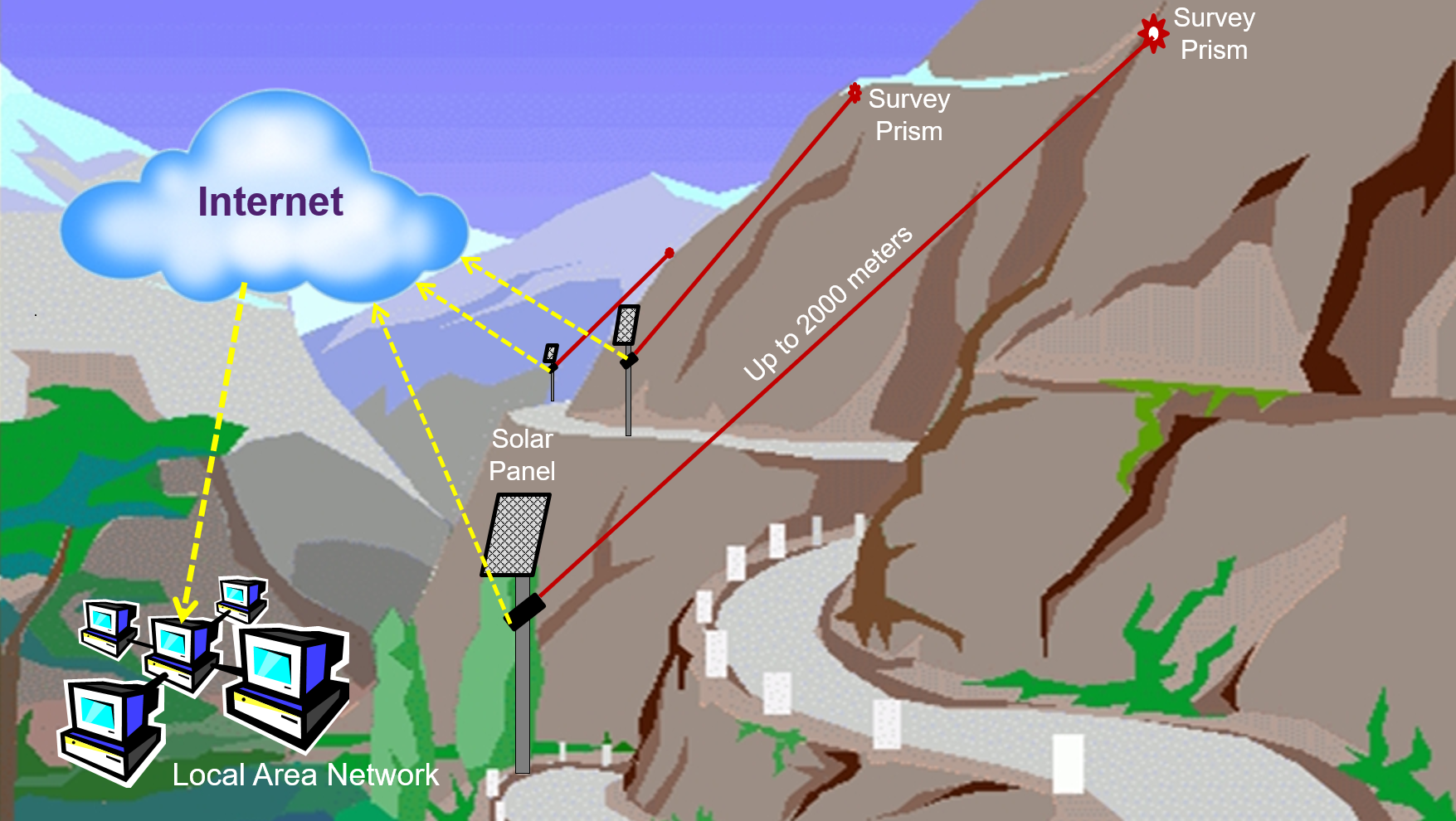 Land slide monitoring